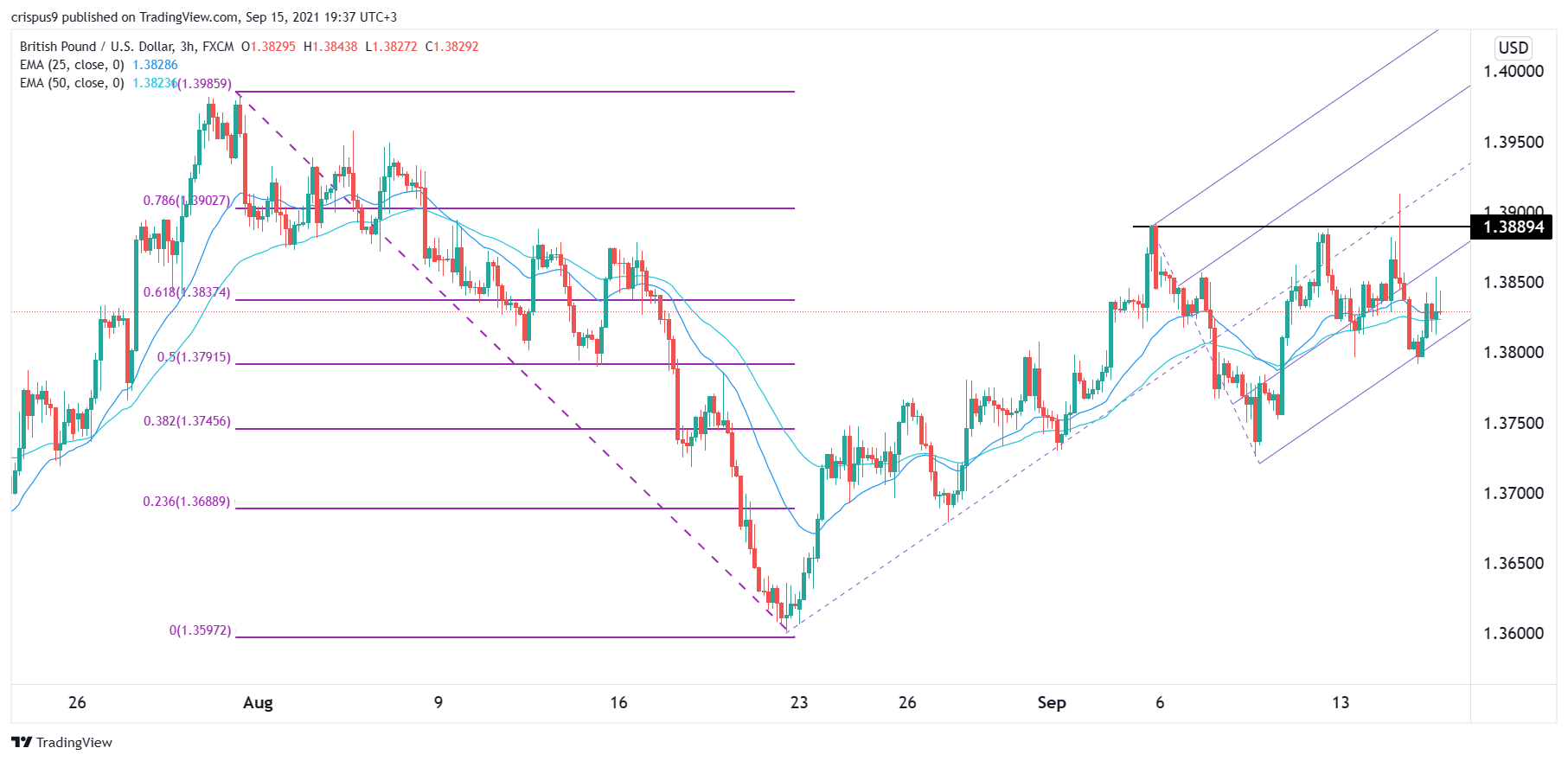 الرسم البياني اليومي لزوج الجنيه الإسترليني مقابل الدولار الأمريكي الرسم البياني اليومي لزوج الجنيه الإسترليني مقابل الدولار الأمريكي
