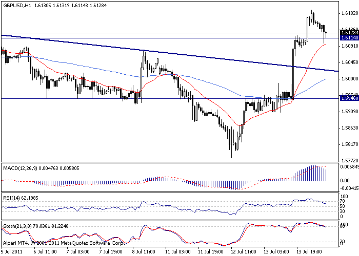 GBP/USD Analysis, July 14, 2011