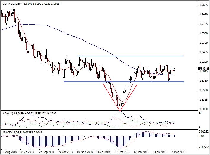 GBP-AUD Analysis, March 4, 2011