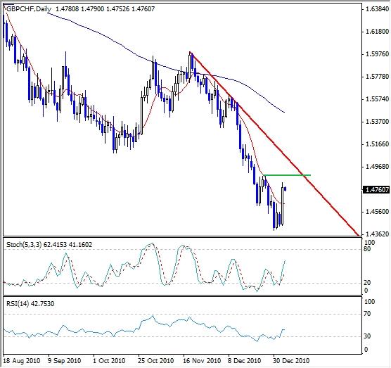 GBP-CHF Forex Technichal Analysis 06-01-2010