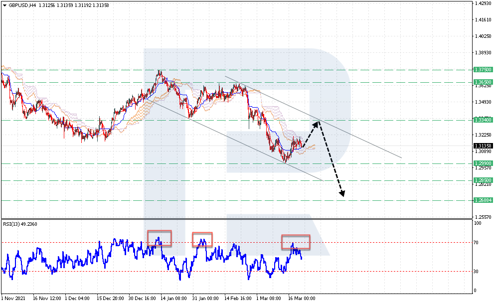 GBPUSD H4 GBPUSD H4