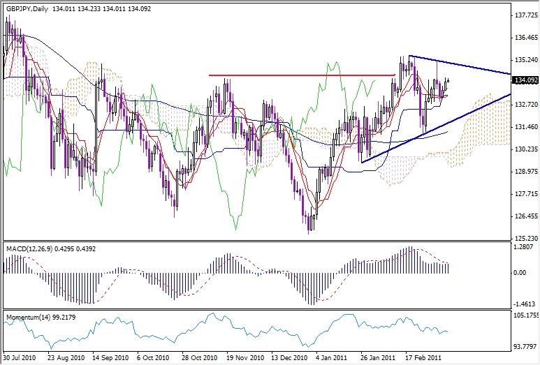 GBP-JPY Analysis, March 10, 2011 GBP-JPY Analysis, March 10, 2011