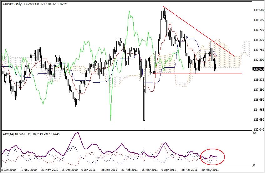 GBP-JPY Analysis, June 6, 2011
