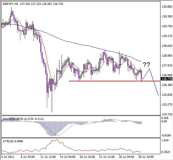 GBP/JPY Analysis, July 29, 2011