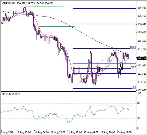 GBP-CHF is Testing the Resistance Level