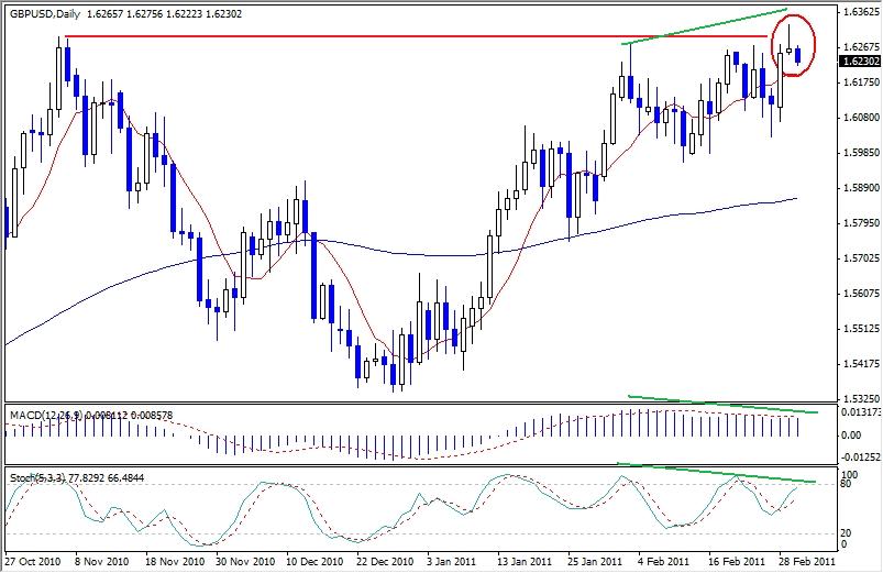 GBP-USD Analysis, March 2, 2011