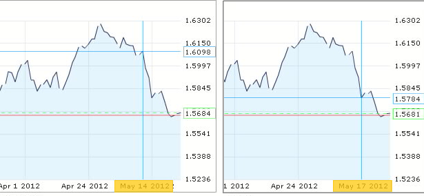 الرسم البياني لزوج الدولار الأمريكي مقابل الجنيه الإسترليني للأسبوع الماضي