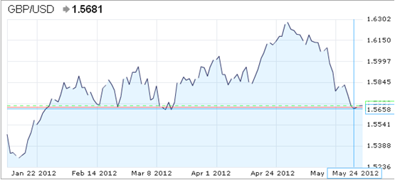 الرسم البياني لزوج الدولار/الإسترليني