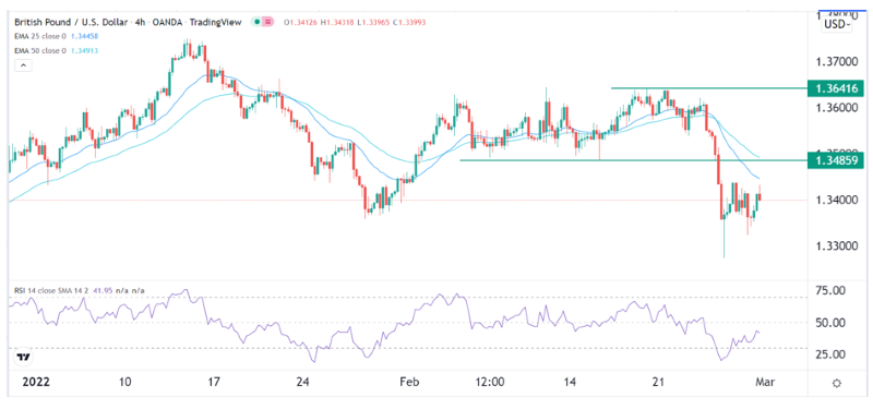 Señal Forex del GBP/USD