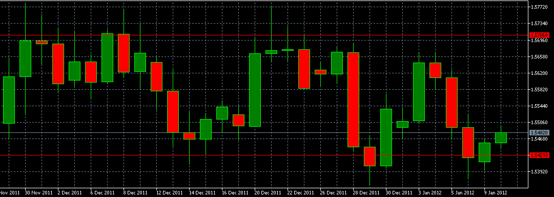 الرسم البياني لزوج الإسترليني مقابل الدولار الأمريكي