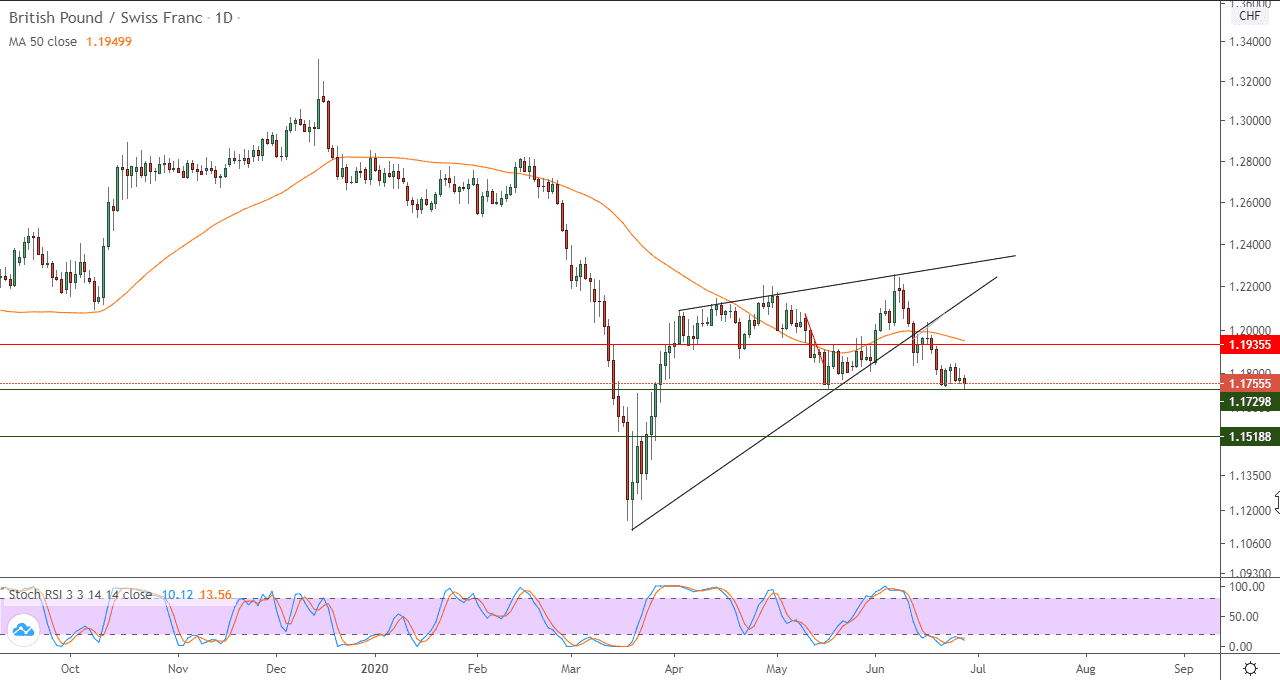 رسم بياني لزوج الاسترليني رسم بياني لزوج الاسترليني