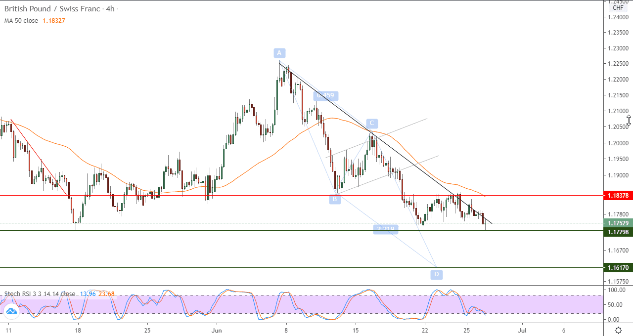 رسم بياني لاربع ساعات لزوج الاسترليني رسم بياني لاربع ساعات لزوج الاسترليني