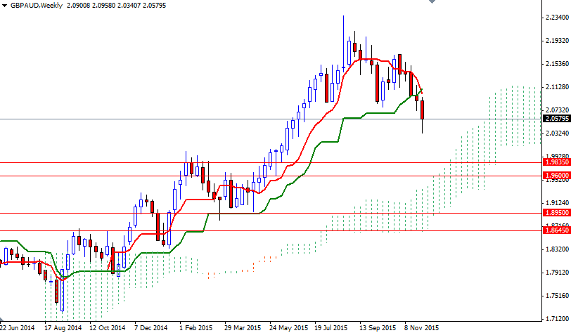 GBPAUD Haftalık Grafik 7 Aralık 2015 GBPAUD Haftalık Grafik 7 Aralık 2015