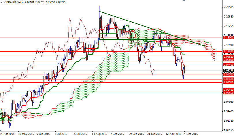 GBPAUD Günlük Grafik 7 Aralık 2015 GBPAUD Günlük Grafik 7 Aralık 2015