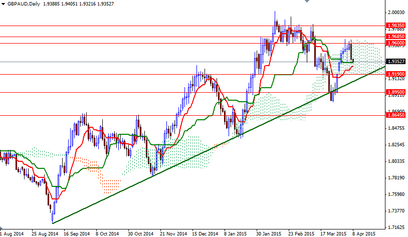 GBPAUD Günlük Grafik 8 Nisan 2015