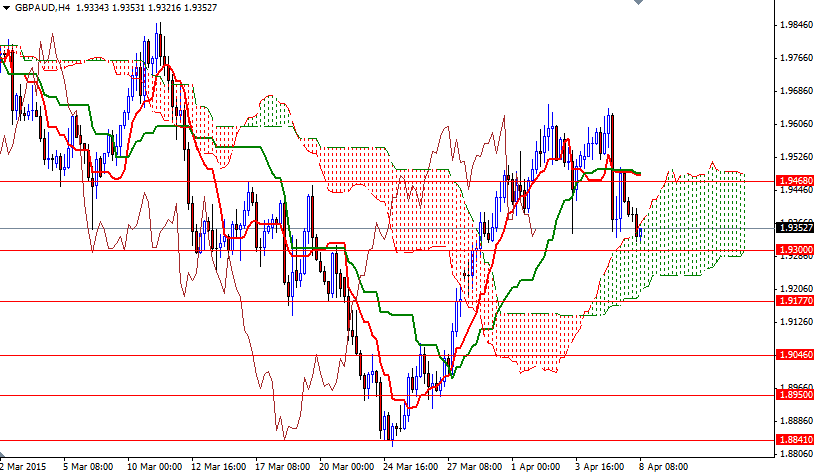 GBPAUD 4 Saatlik Grafik 8 Nisan 2015
