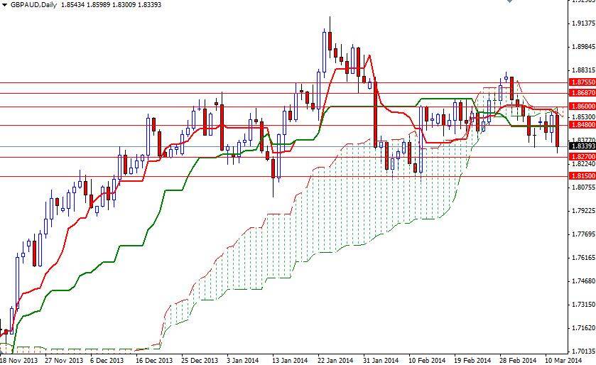 GBP/AUD Günlük Grafik - 13 Mart 2013 GBP/AUD Günlük Grafik - 13 Mart 2013