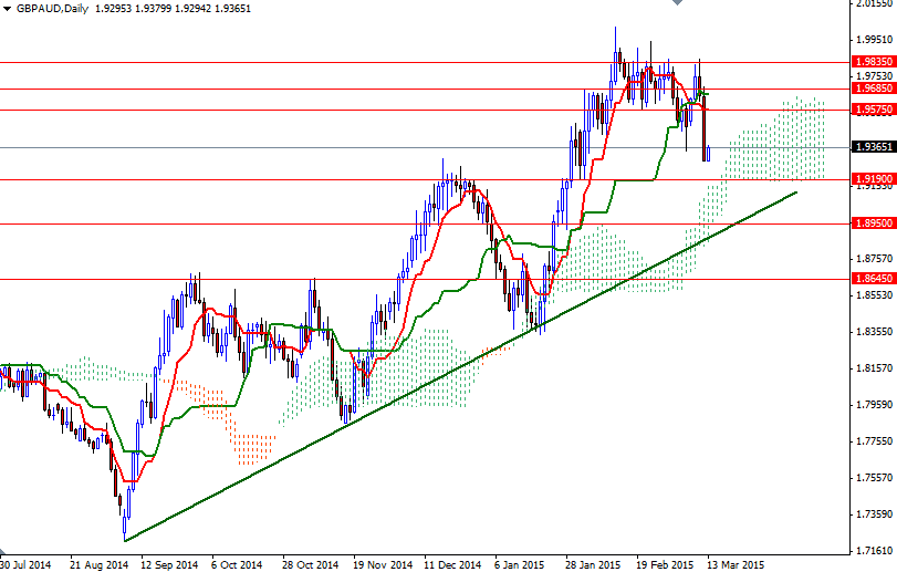 GBPAUD Daily GBPAUD 31315