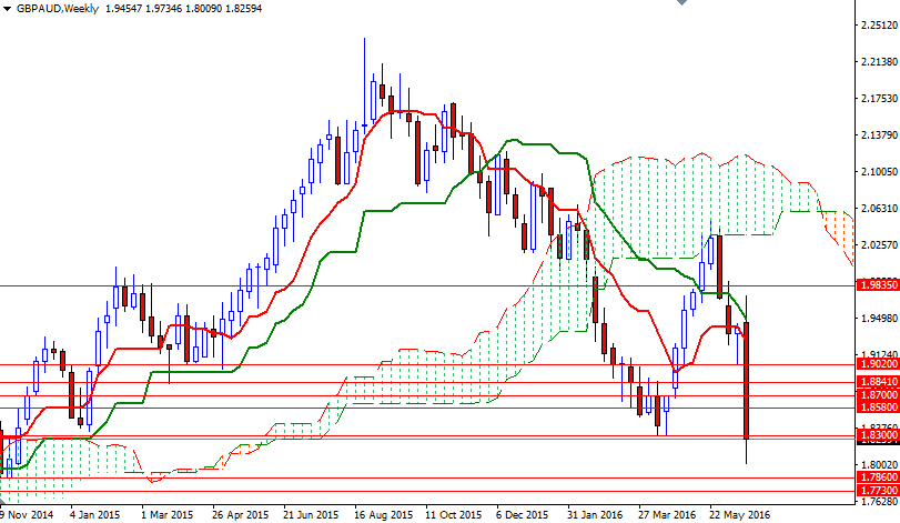 GBP/AUD Weekly GBP/AUD Weekly