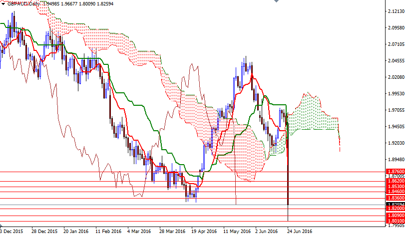 GBP/AUD Daily GBP/AUD Daily