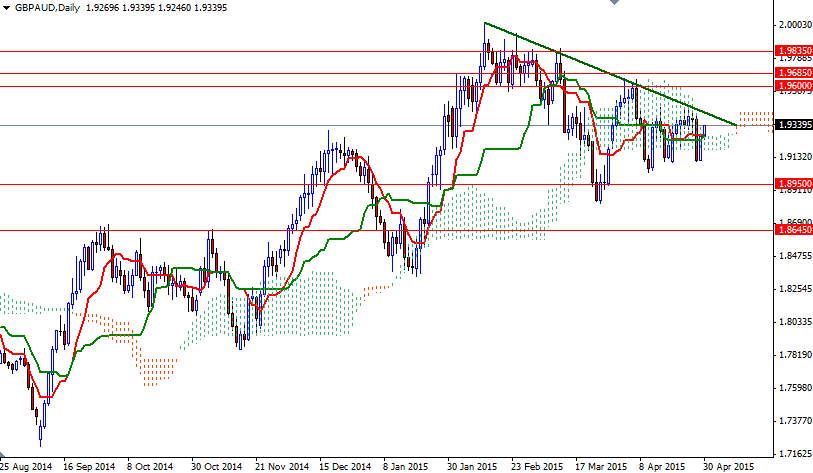 GBPAUD Günlük Grafik 30 Nisan 2015