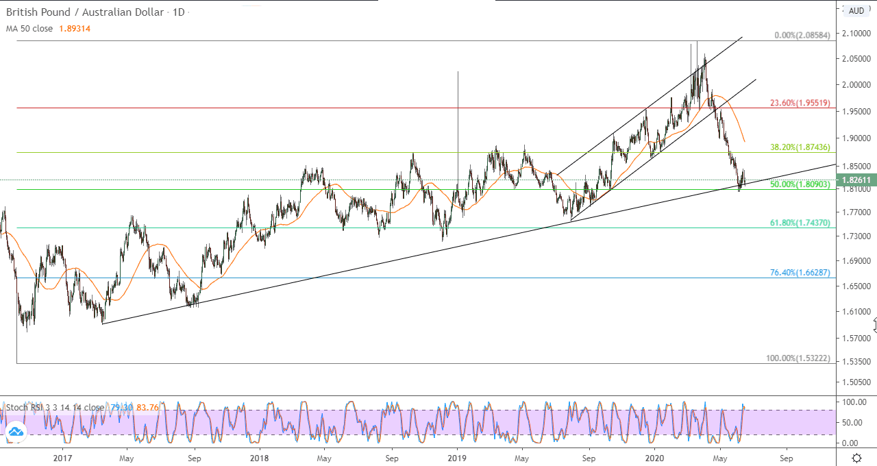 الرسم البياني اليومي لزوج الجنيه الاسترلينيالدولار الاسترالي