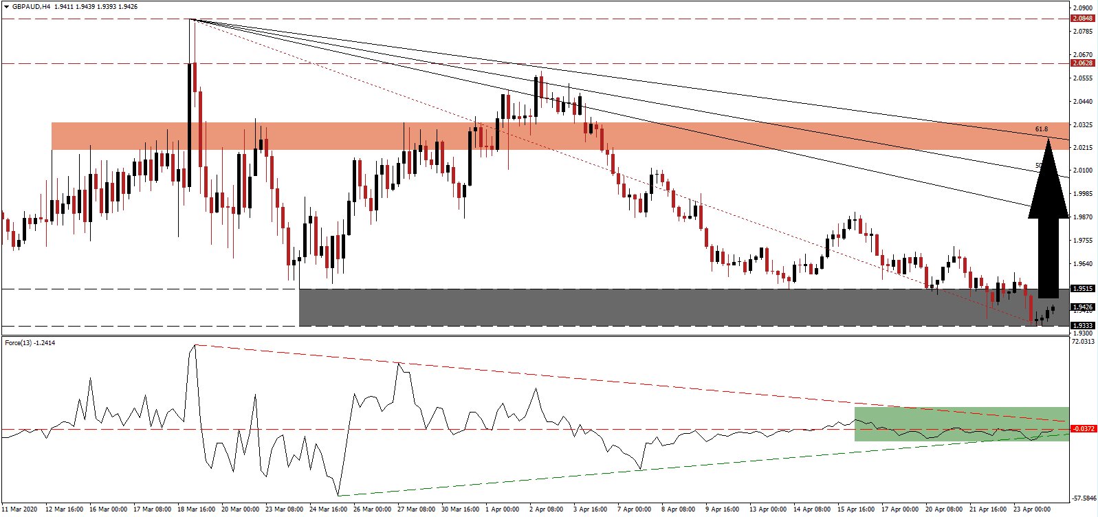 زوج الجنيه البريطاني/الدولار الأسترالي 