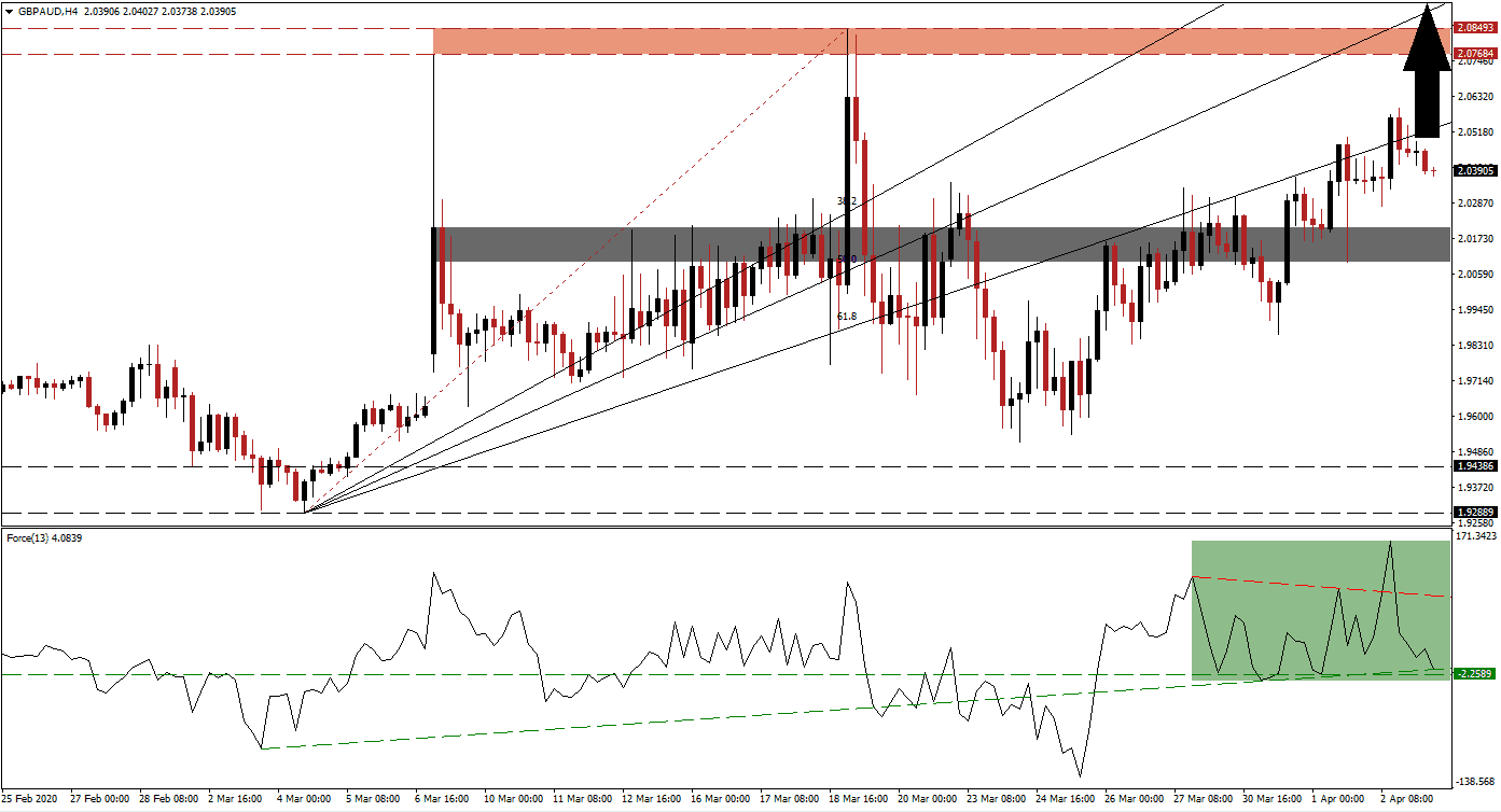 زوج الجنيه البريطاني/الدولار الأسترالي 