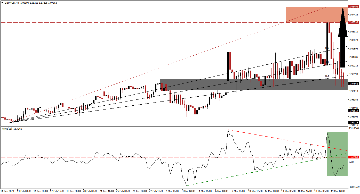 زوج الجنيه البريطاني/الدولار الأسترالي 
