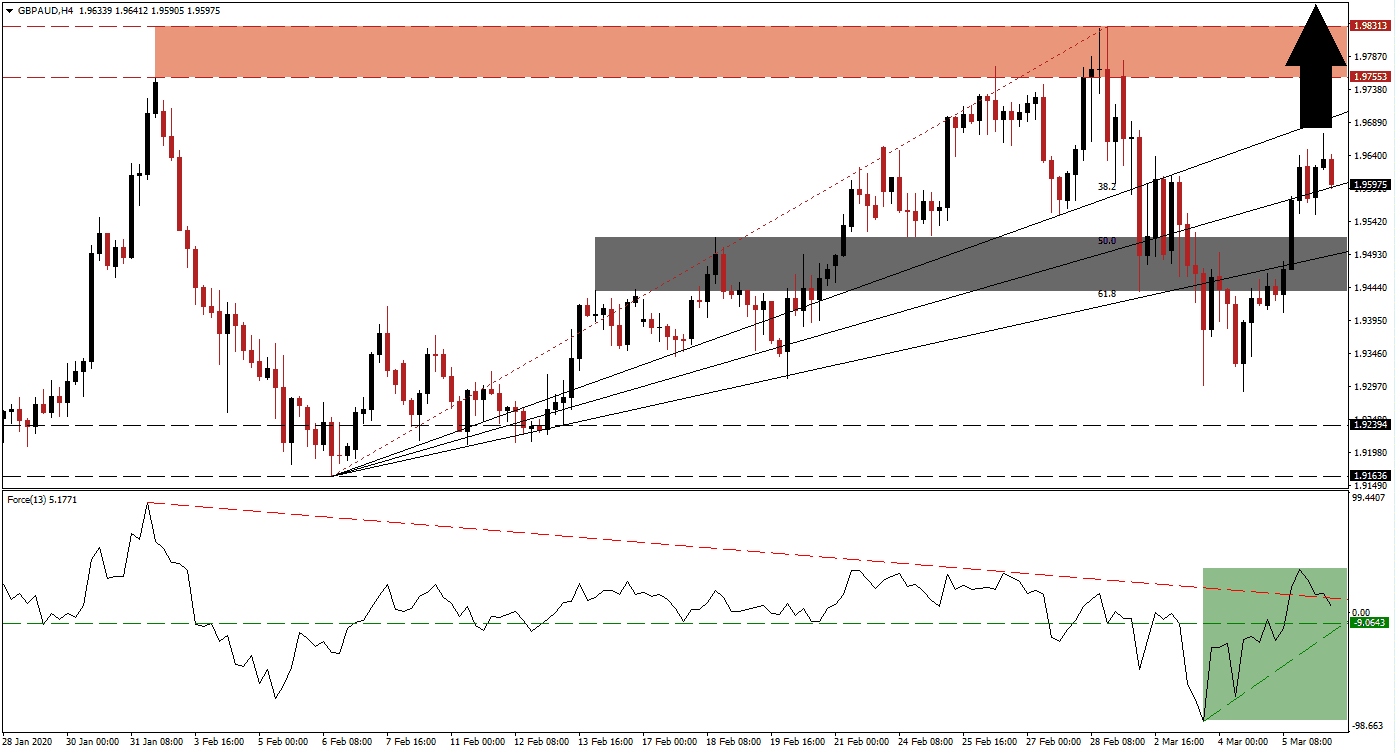 زوج الجنيه البريطاني/الدولار الأسترالي زوج الجنيه البريطاني/الدولار الأسترالي