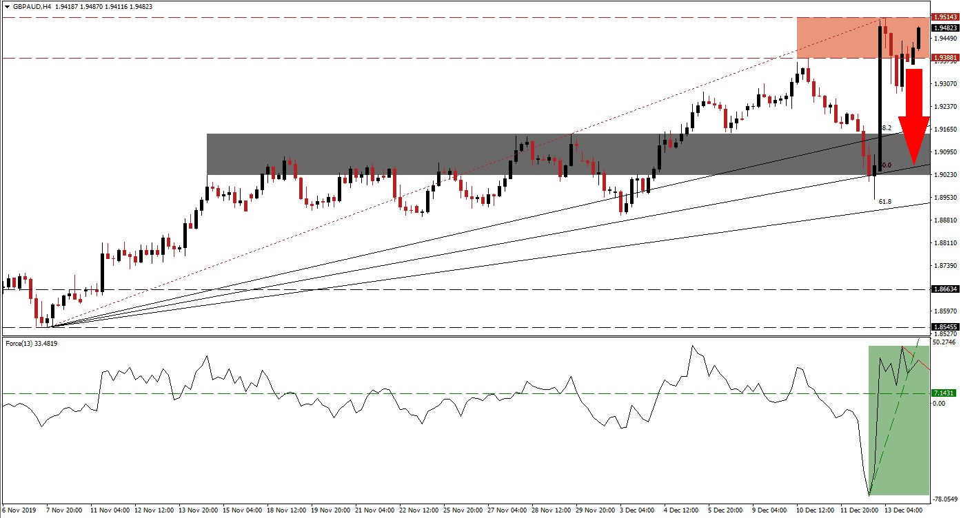 Señal Forex del par GBP/AUD Señal Forex del par GBP/AUD