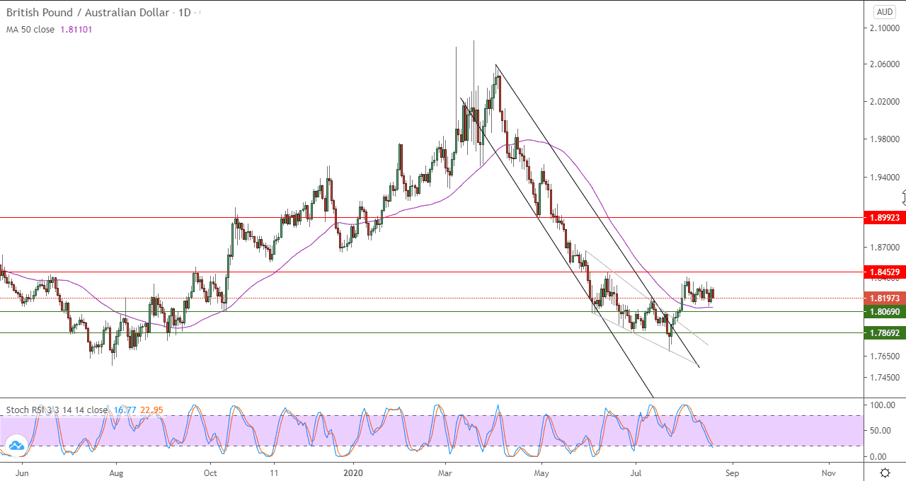 الرسم البياني لزوج الجنيه البريطاني مقابل الدولار الاسترالي