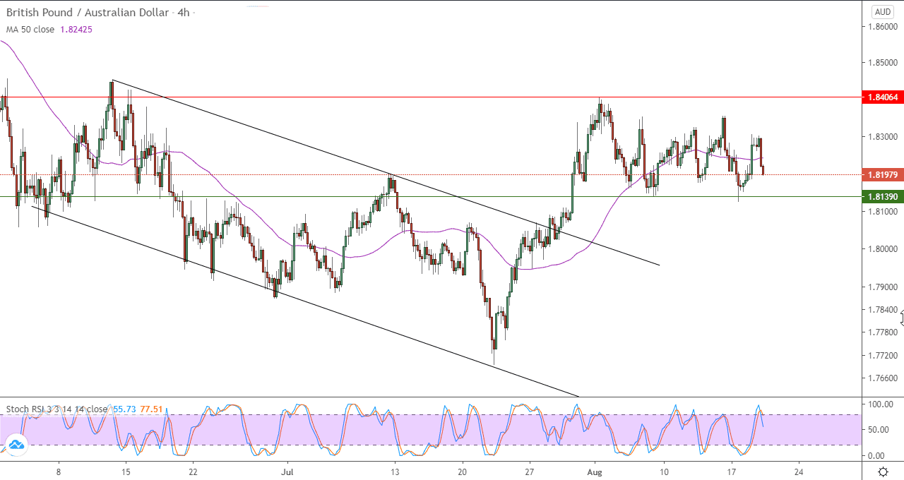 الرسم البياني لزوج الجنيه البريطاني مقابل الدولار الاسترالي في اطار 4 ساعات