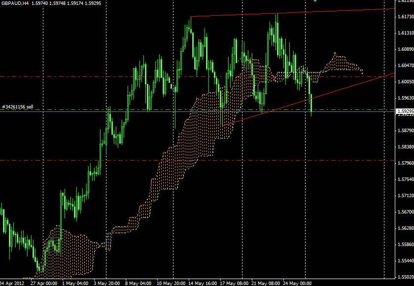 Segnali Forex GBP/AUD Segnali Forex GBP/AUD