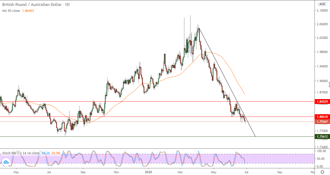 رسم بياني لزوج الدولار الاسترليني والاسترالي