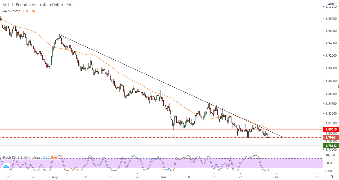 الرسم البياني باطار ساعات لزوج الدولار الاسترليني والاسترالي