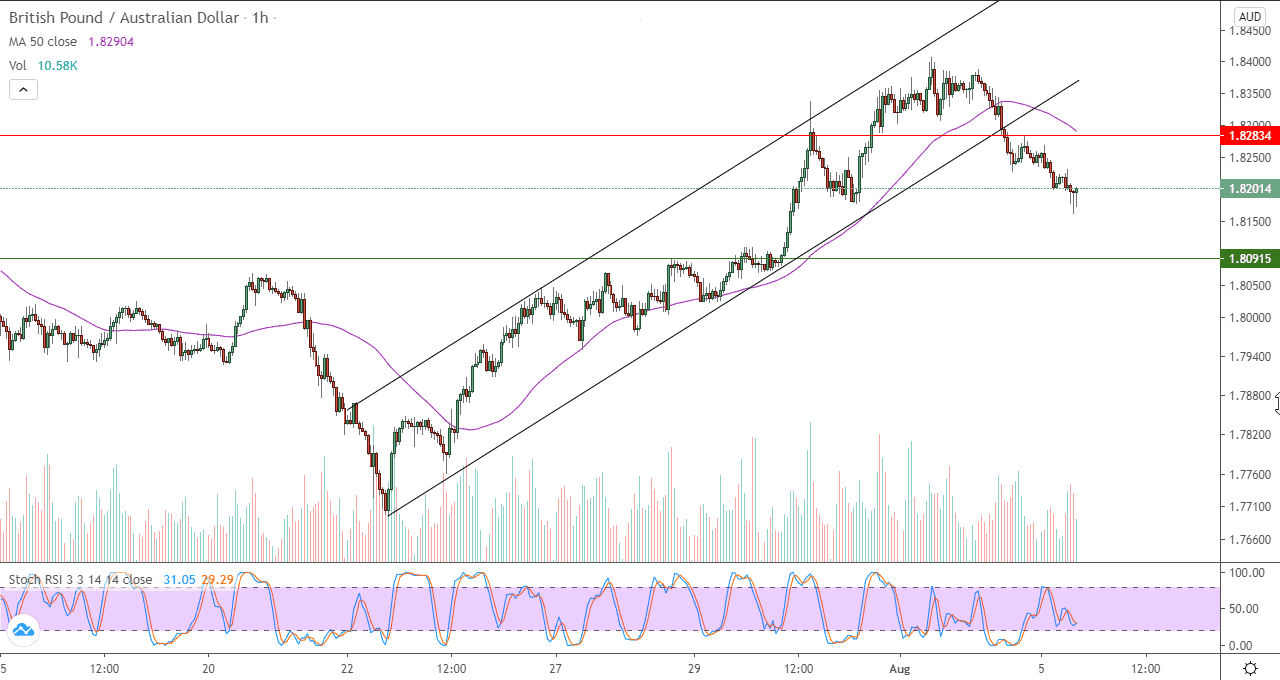 الرسم البياني لزوج الجنيه الاسترليني مقابل الدولار استرالي في اطار 4 ساعات الرسم البياني لزوج الجنيه الاسترليني مقابل الدولار استرالي في اطار 4 ساعات