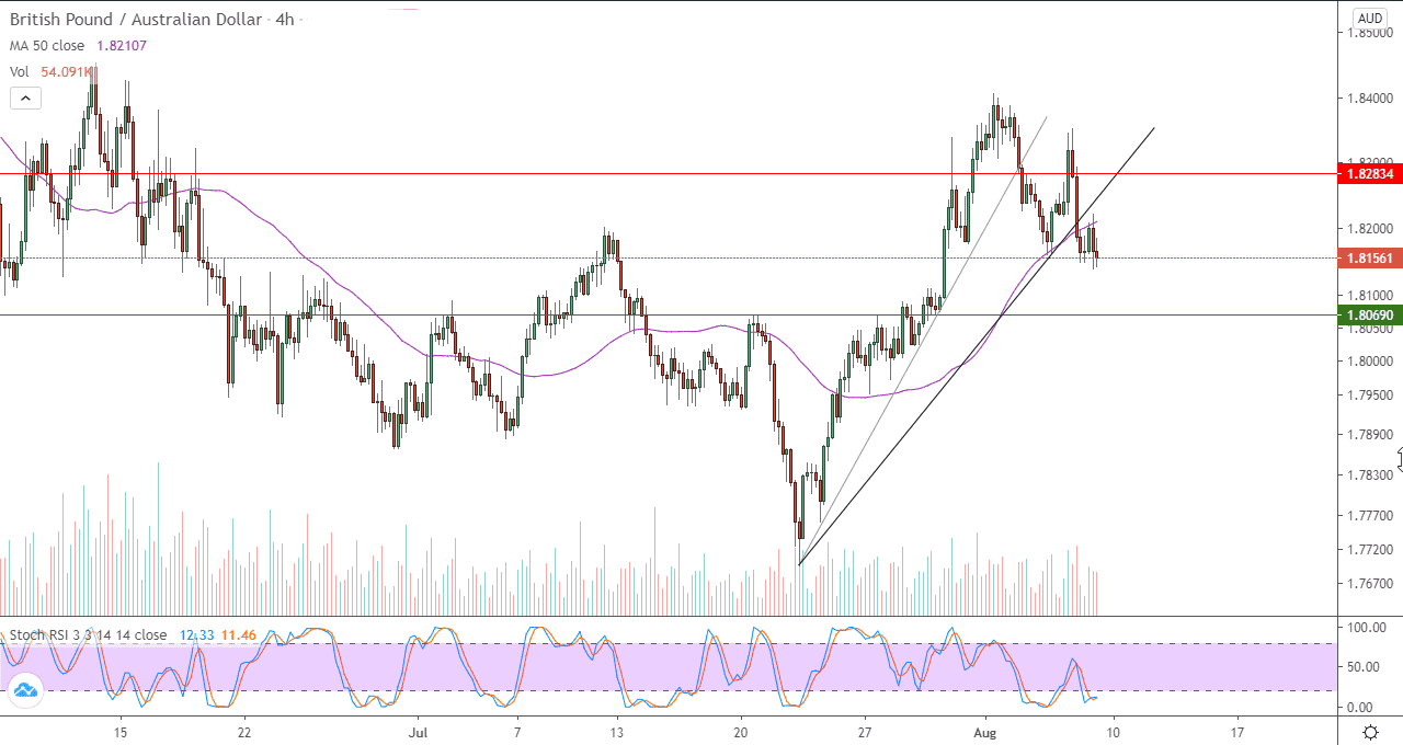 الرسم البياني لزوج الجنيه الاسترليني مقابل الدولار الاسترالي في اطار 4 ساعات