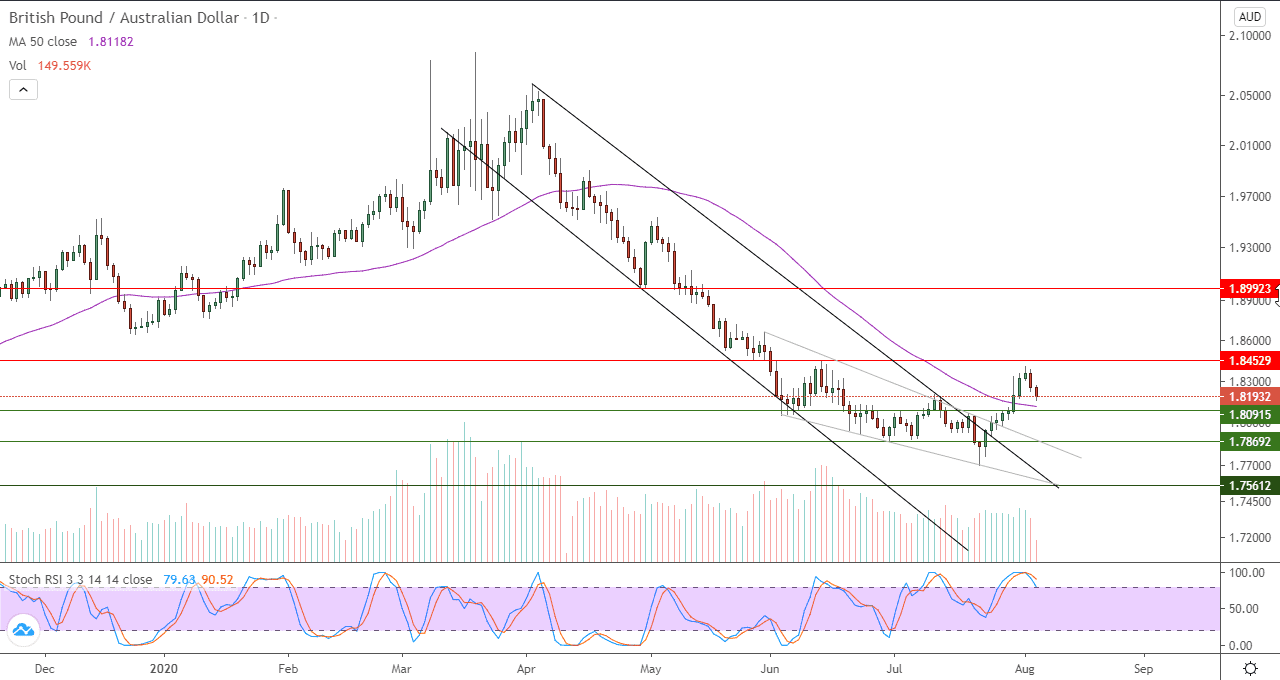 الرسم البياني لزوج الجنيه الاسترليني مقابل الدولار استرالي الرسم البياني لزوج الجنيه الاسترليني مقابل الدولار استرالي