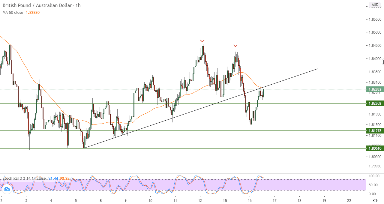 الرسم البياني لزوج الجنيه الاسترلينيالدولار الاسترالي على اطار 60 دقيقة الرسم البياني لزوج الجنيه الاسترلينيالدولار الاسترالي على اطار 60 دقيقة