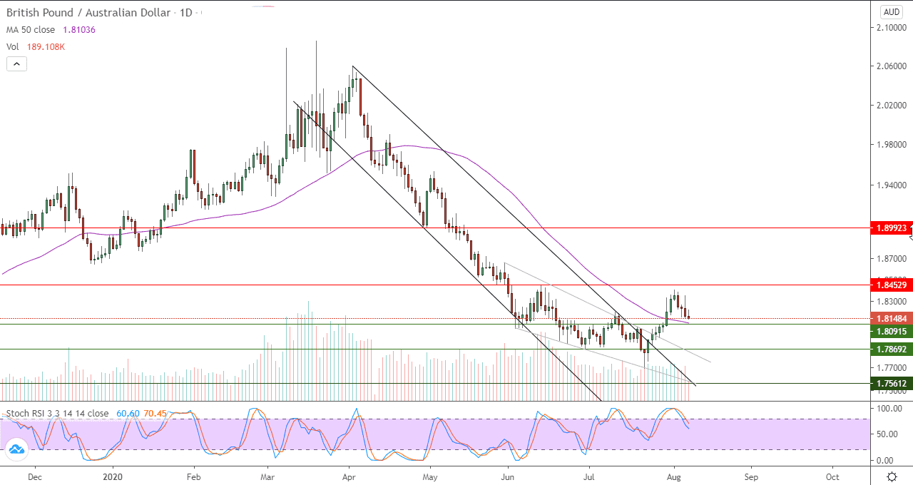الرسم البياني لزوج الجنيه الاسترليني مقابل الدولار الاسترالي