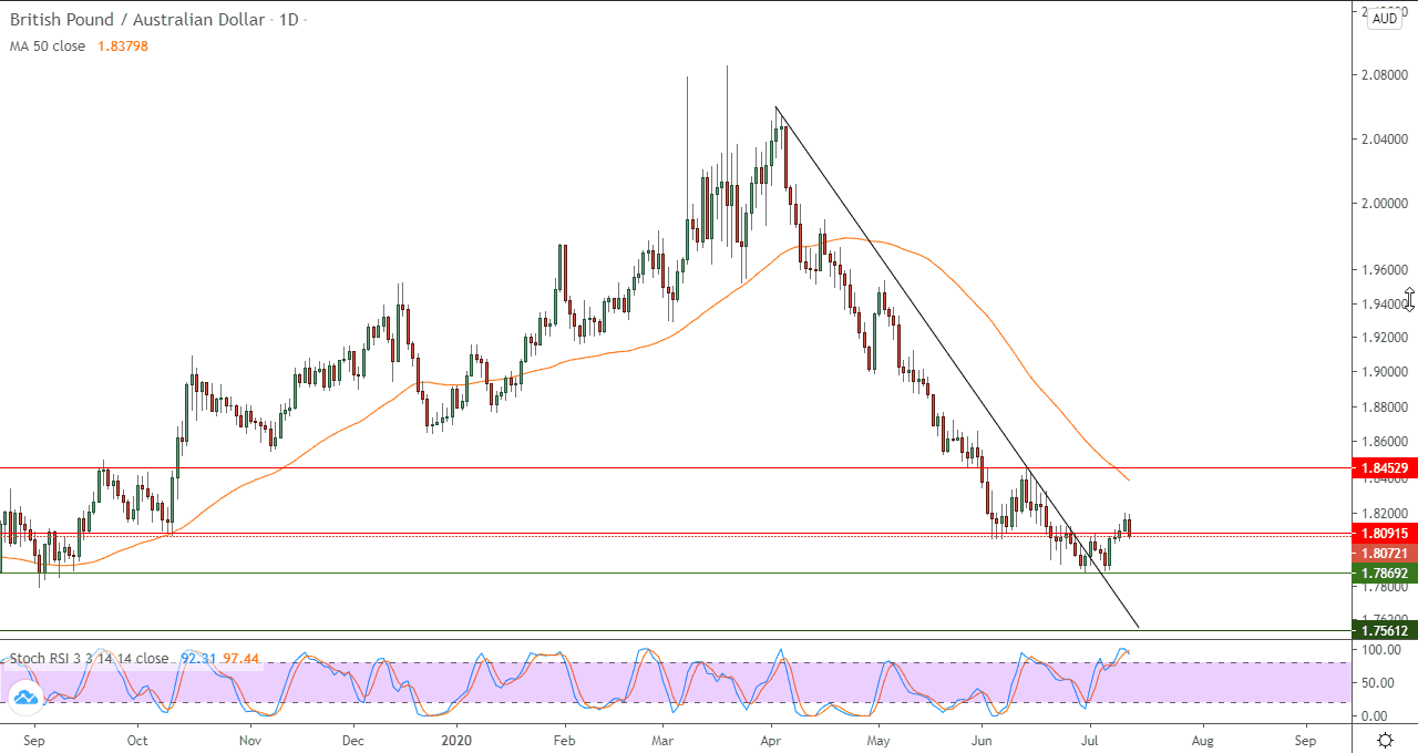 الرسم البياني لزوج الجنيه الاسترليني والدولار الاسترالي الرسم البياني لزوج الجنيه الاسترليني والدولار الاسترالي