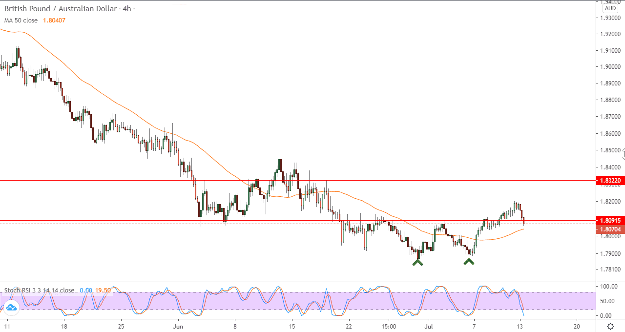 رسم بياني لزوج الجنيه الاسترليني والدولار الاسترالي رسم بياني لزوج الجنيه الاسترليني والدولار الاسترالي