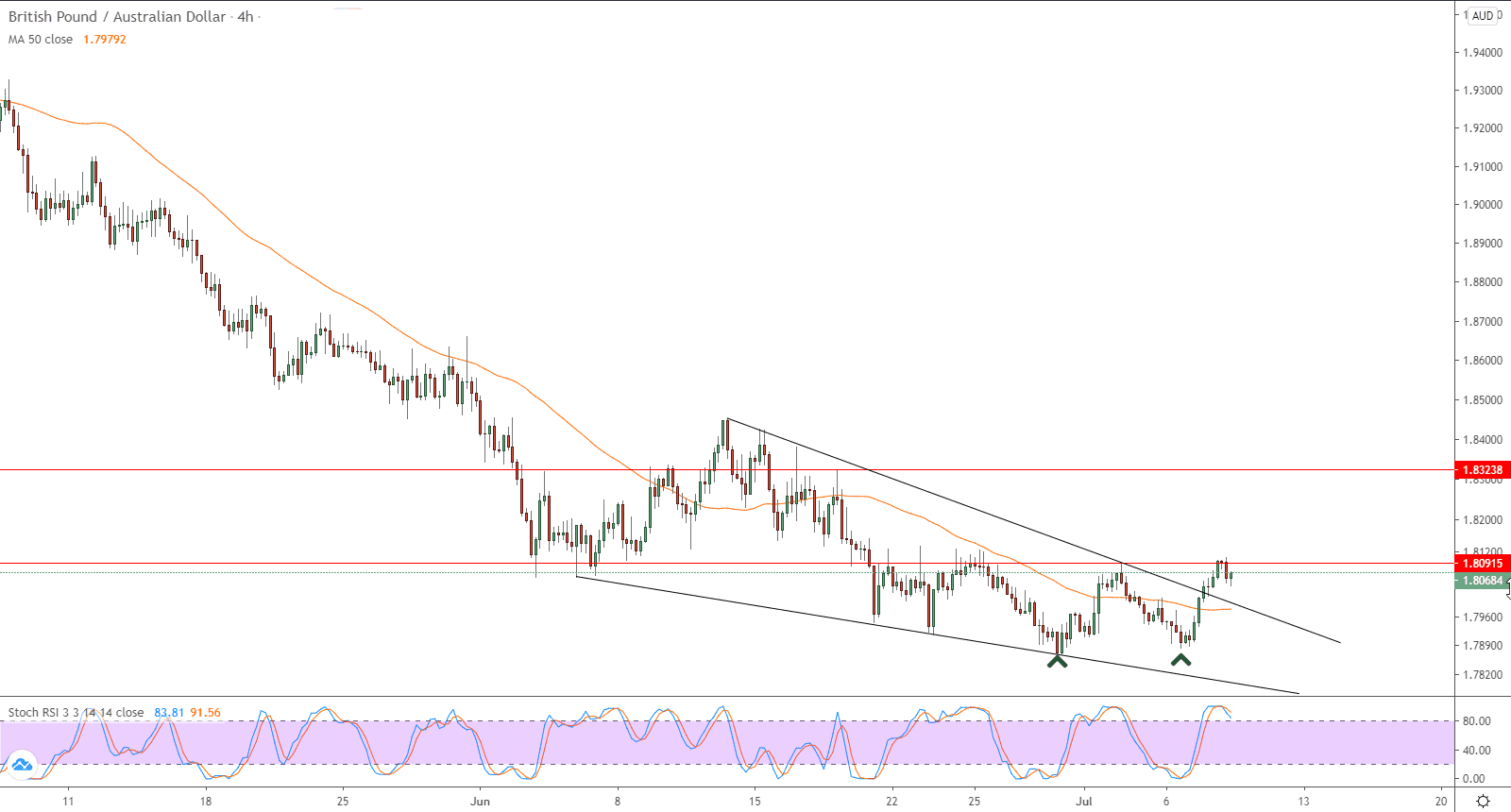 الرسم البياني للجنيه الاسترليني مقابل الدولار الاسترالي في اطار 4 ساعات الرسم البياني للجنيه الاسترليني مقابل الدولار الاسترالي في اطار 4 ساعات