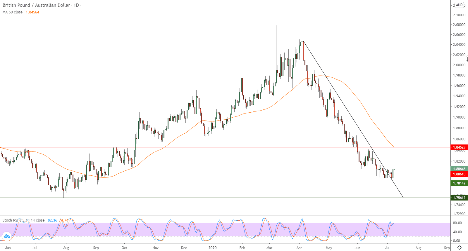 الرسم البياني للجنيه الاسترليني مقابل الدولار الاسترالي الرسم البياني للجنيه الاسترليني مقابل الدولار الاسترالي