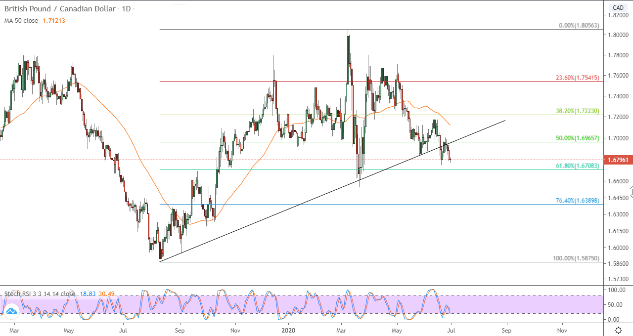 الرسم البياني اليومي لزوج الجنيه الإسترليني/الدولار الأمريكي