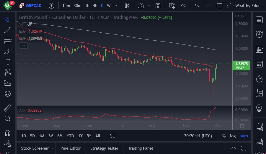 Pronóstico del GBP/CAD Pronóstico del GBP/CAD