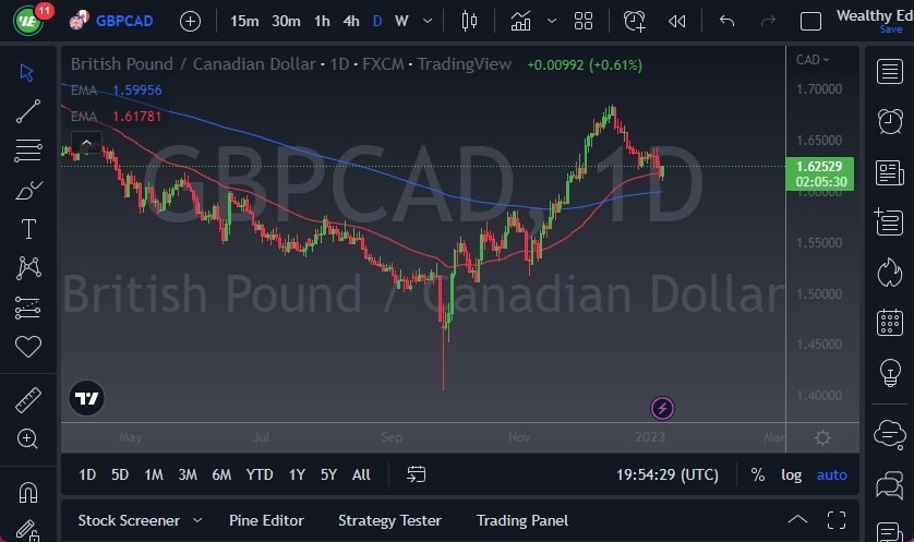 Pronóstico del GBP/CAD Pronóstico del GBP/CAD