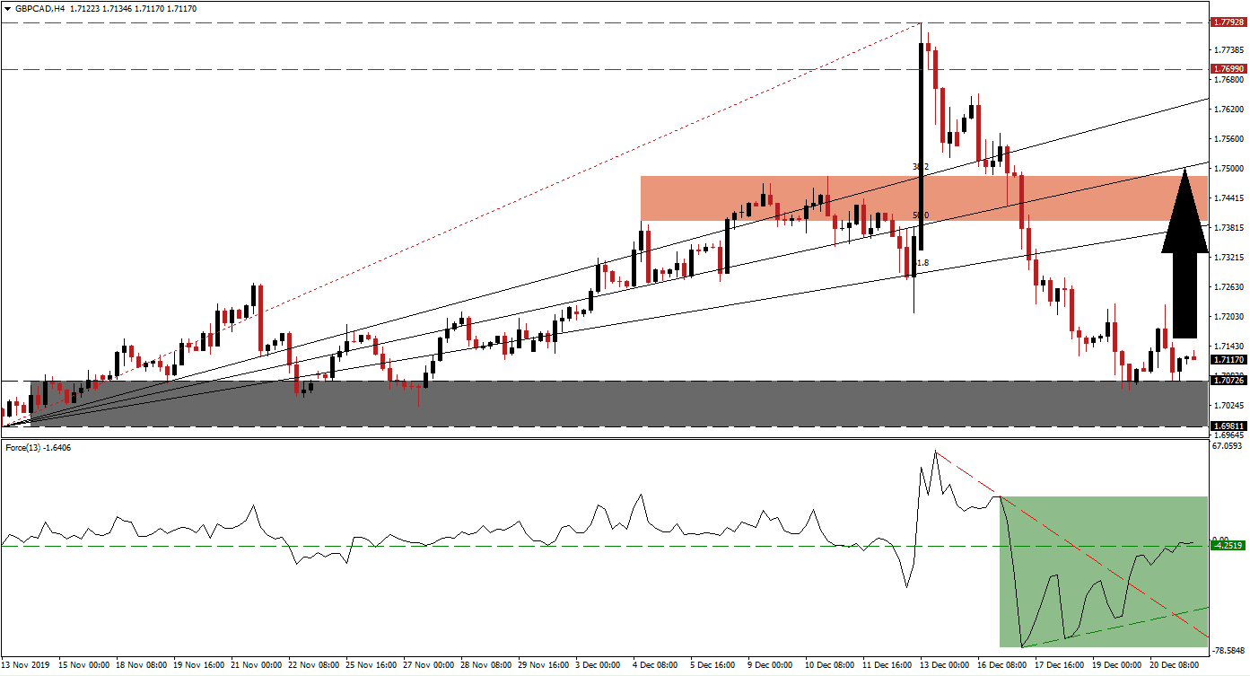 Señal Forex del par GBP/CAD