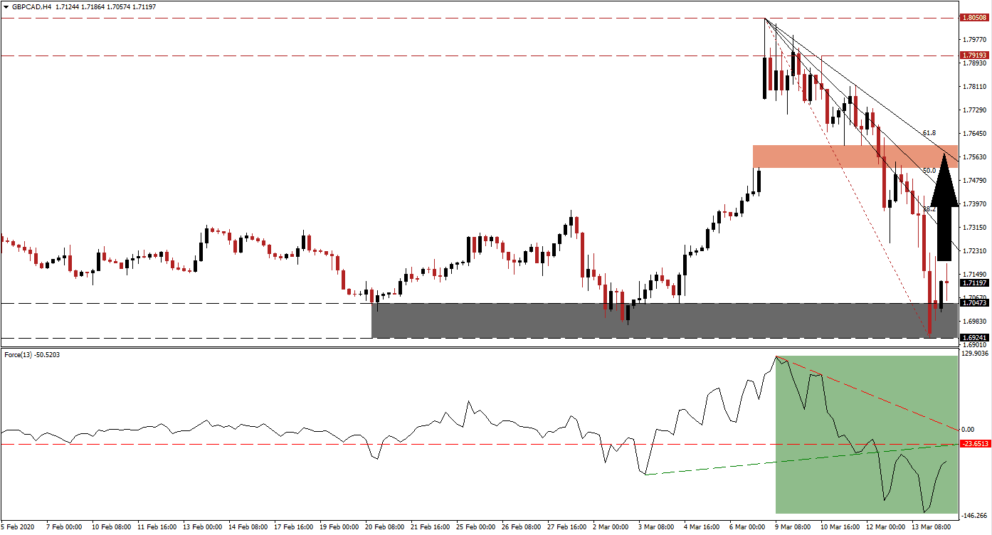 Señal Forex del par GBP/CAD